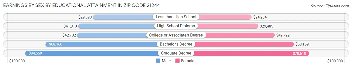 Earnings by Sex by Educational Attainment in Zip Code 21244