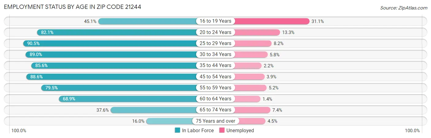 Employment Status by Age in Zip Code 21244