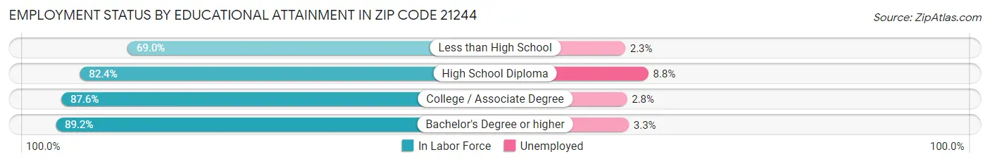 Employment Status by Educational Attainment in Zip Code 21244