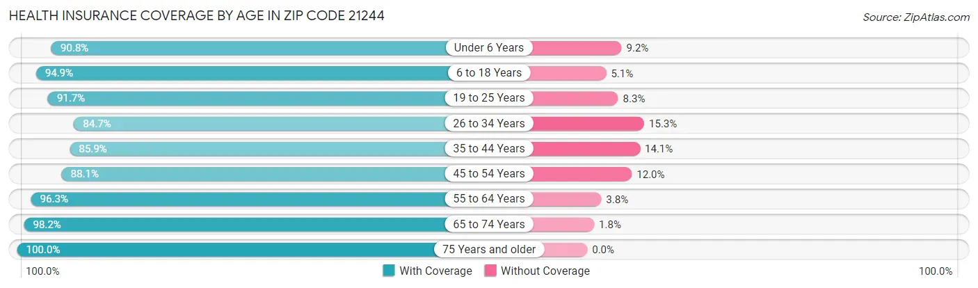 Health Insurance Coverage by Age in Zip Code 21244