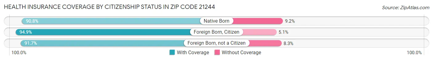 Health Insurance Coverage by Citizenship Status in Zip Code 21244
