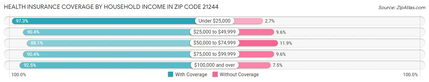 Health Insurance Coverage by Household Income in Zip Code 21244