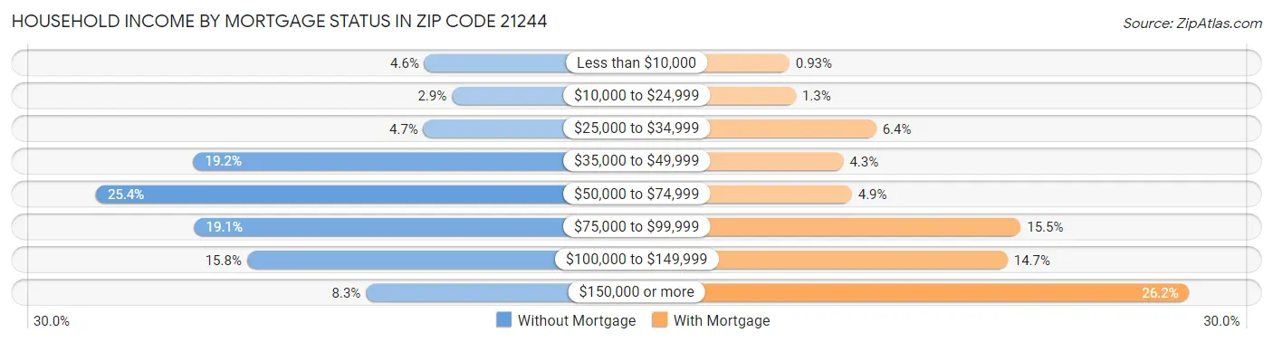 Household Income by Mortgage Status in Zip Code 21244