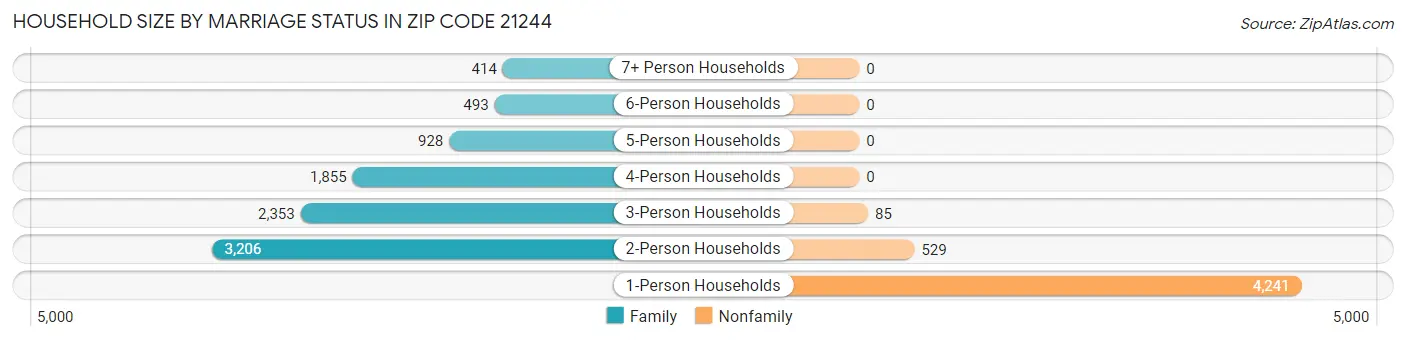 Household Size by Marriage Status in Zip Code 21244