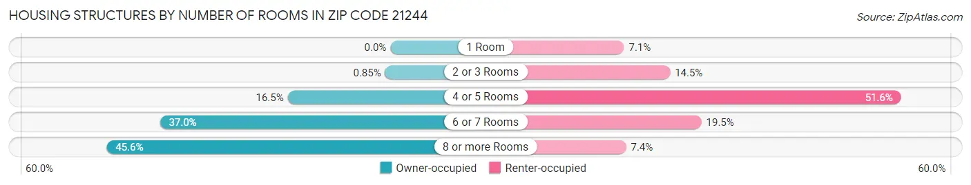 Housing Structures by Number of Rooms in Zip Code 21244