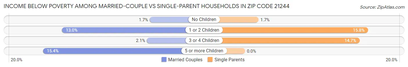 Income Below Poverty Among Married-Couple vs Single-Parent Households in Zip Code 21244