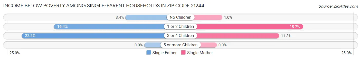 Income Below Poverty Among Single-Parent Households in Zip Code 21244