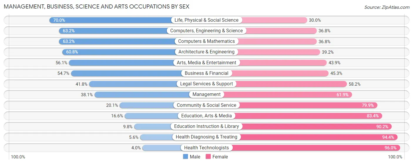 Management, Business, Science and Arts Occupations by Sex in Zip Code 21244