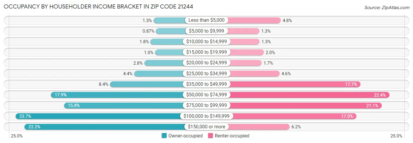 Occupancy by Householder Income Bracket in Zip Code 21244