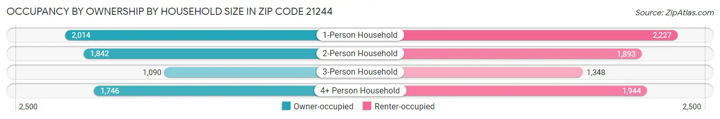 Occupancy by Ownership by Household Size in Zip Code 21244