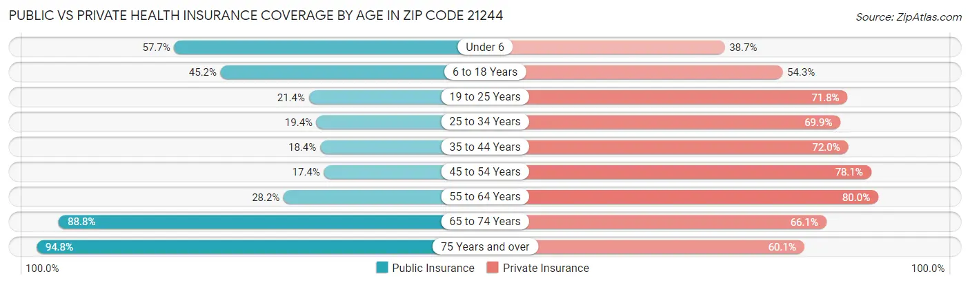 Public vs Private Health Insurance Coverage by Age in Zip Code 21244