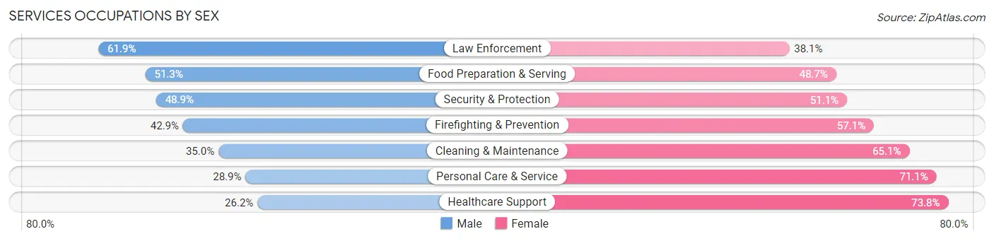 Services Occupations by Sex in Zip Code 21244