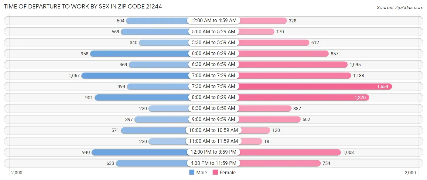 Time of Departure to Work by Sex in Zip Code 21244