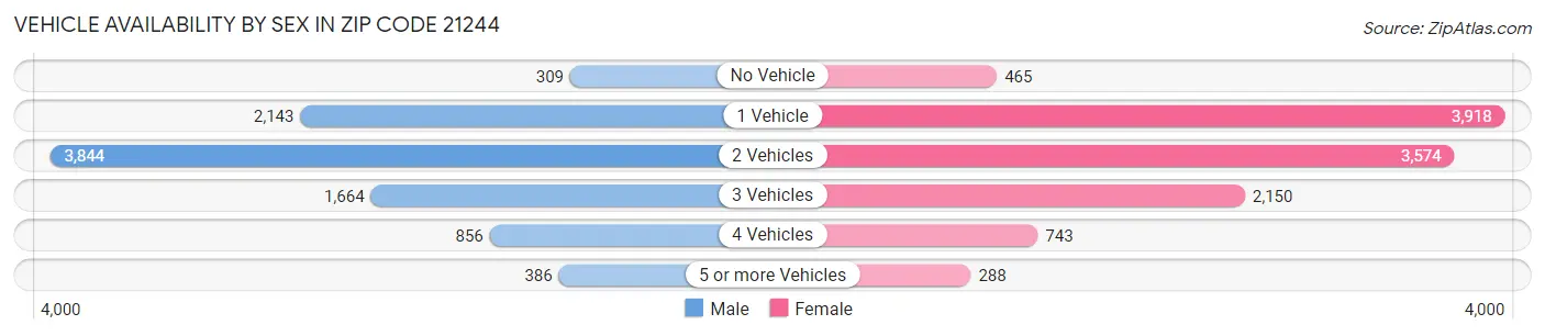 Vehicle Availability by Sex in Zip Code 21244