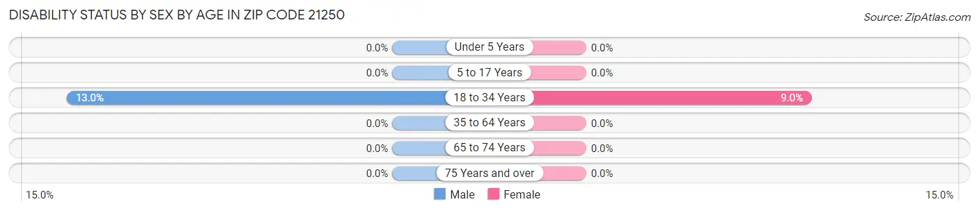 Disability Status by Sex by Age in Zip Code 21250