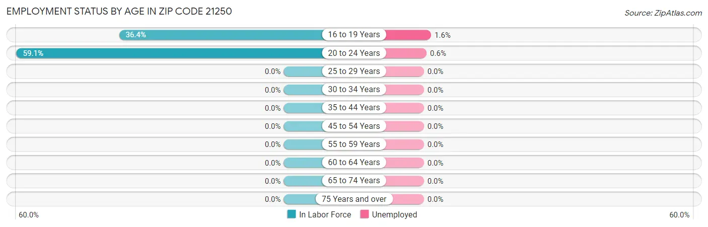 Employment Status by Age in Zip Code 21250