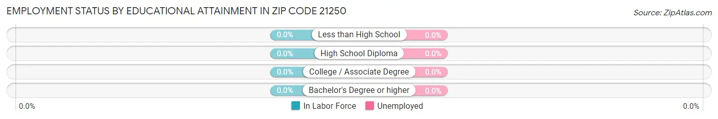 Employment Status by Educational Attainment in Zip Code 21250
