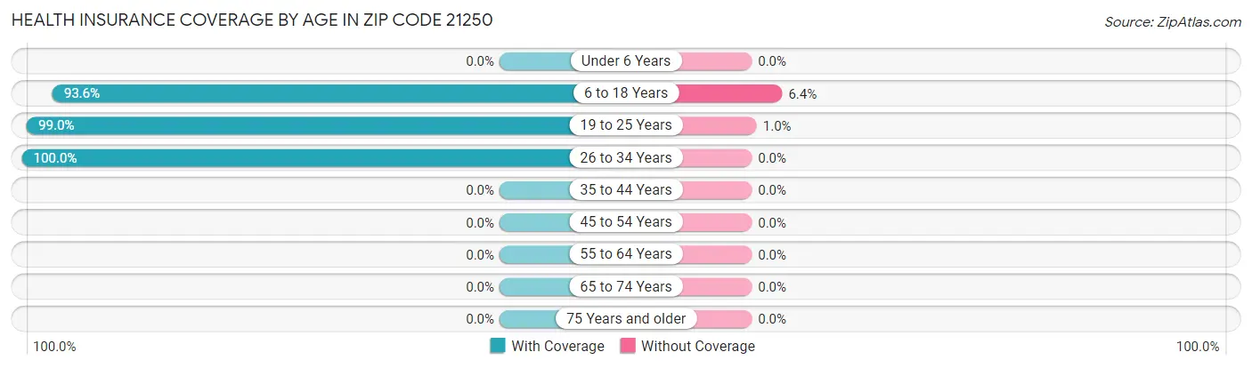 Health Insurance Coverage by Age in Zip Code 21250