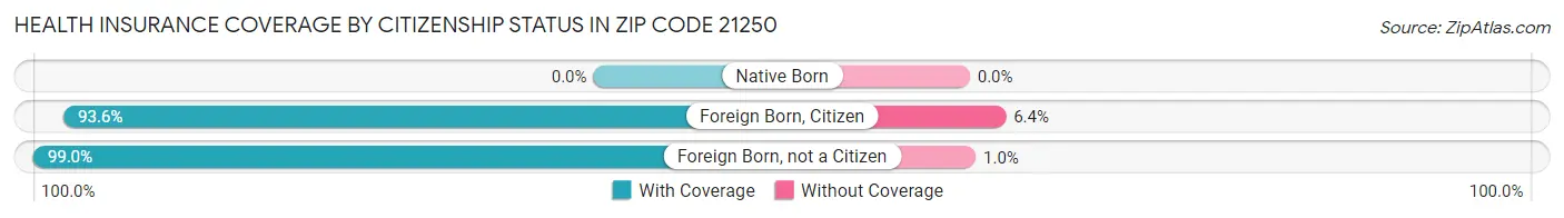 Health Insurance Coverage by Citizenship Status in Zip Code 21250