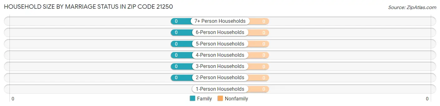 Household Size by Marriage Status in Zip Code 21250