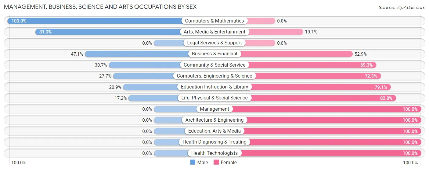 Management, Business, Science and Arts Occupations by Sex in Zip Code 21250