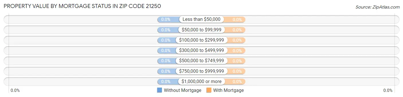 Property Value by Mortgage Status in Zip Code 21250
