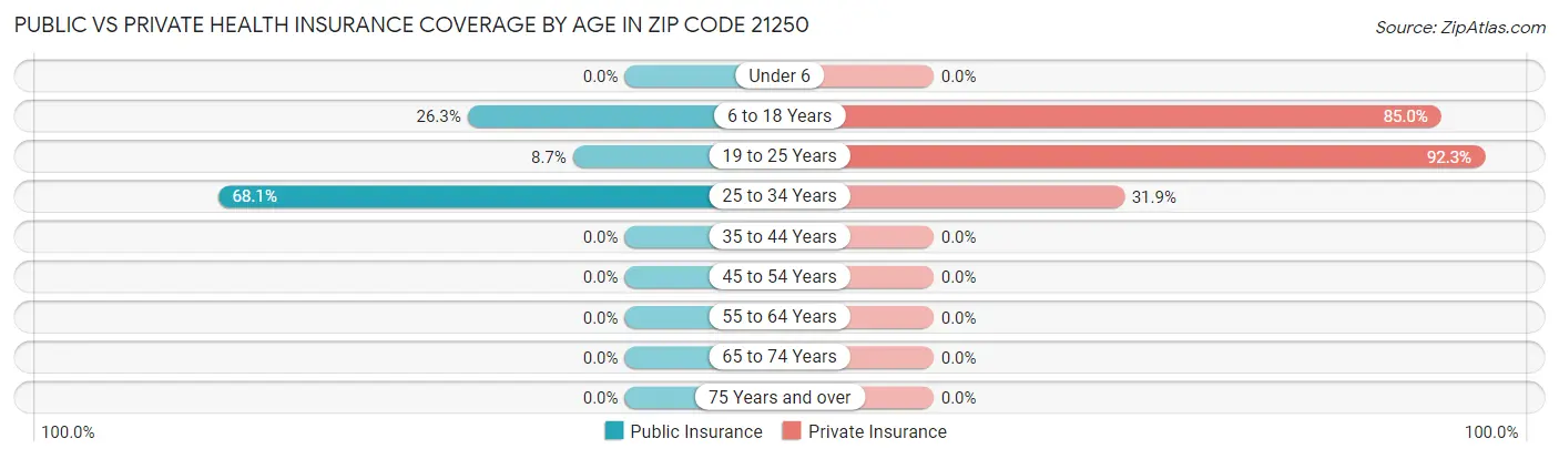 Public vs Private Health Insurance Coverage by Age in Zip Code 21250