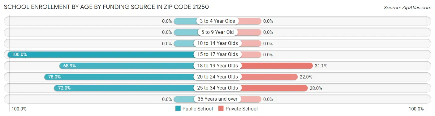 School Enrollment by Age by Funding Source in Zip Code 21250