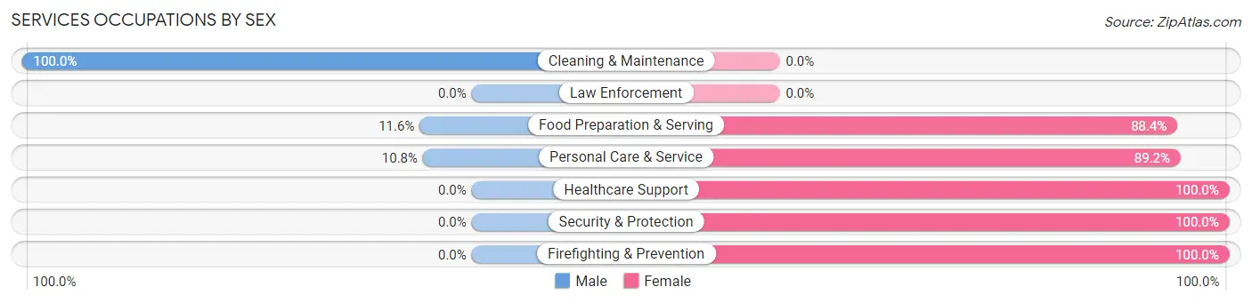 Services Occupations by Sex in Zip Code 21250