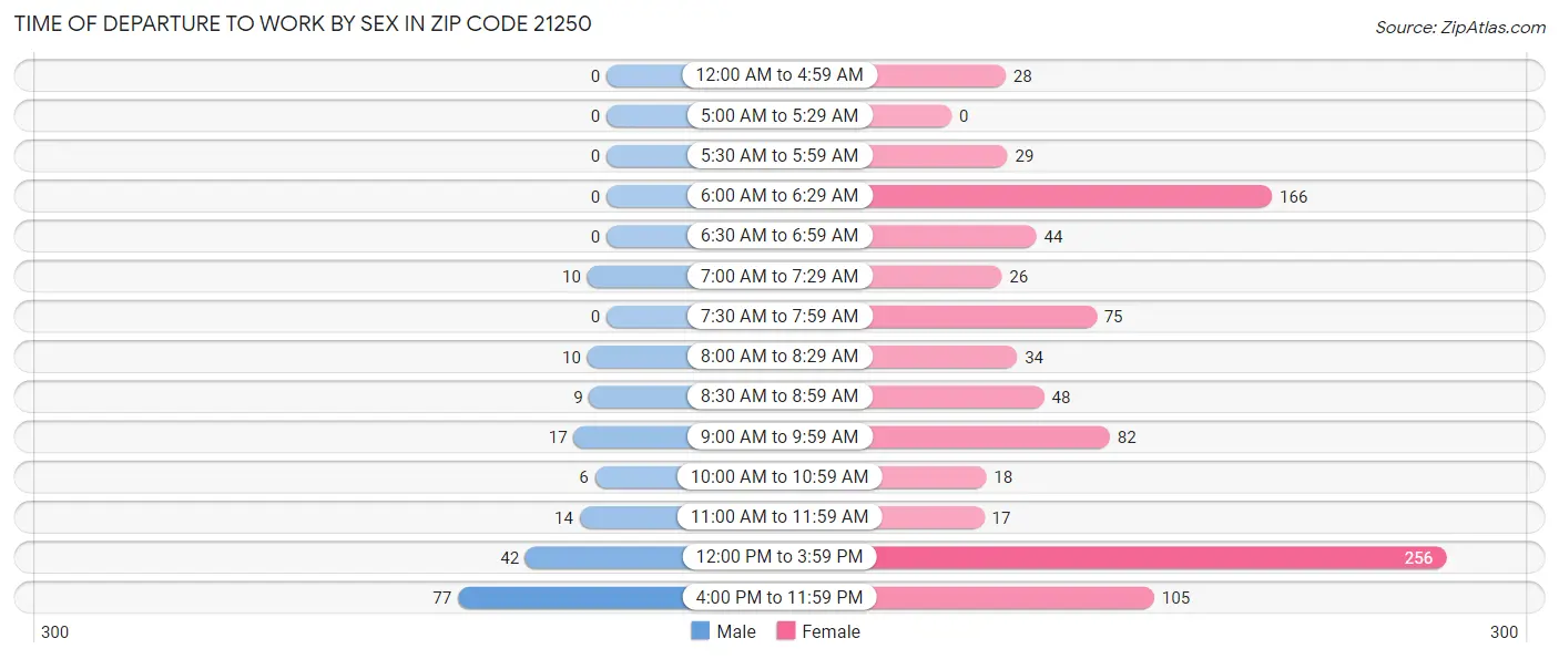 Time of Departure to Work by Sex in Zip Code 21250