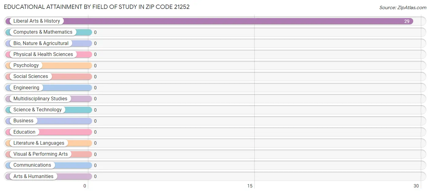 Educational Attainment by Field of Study in Zip Code 21252