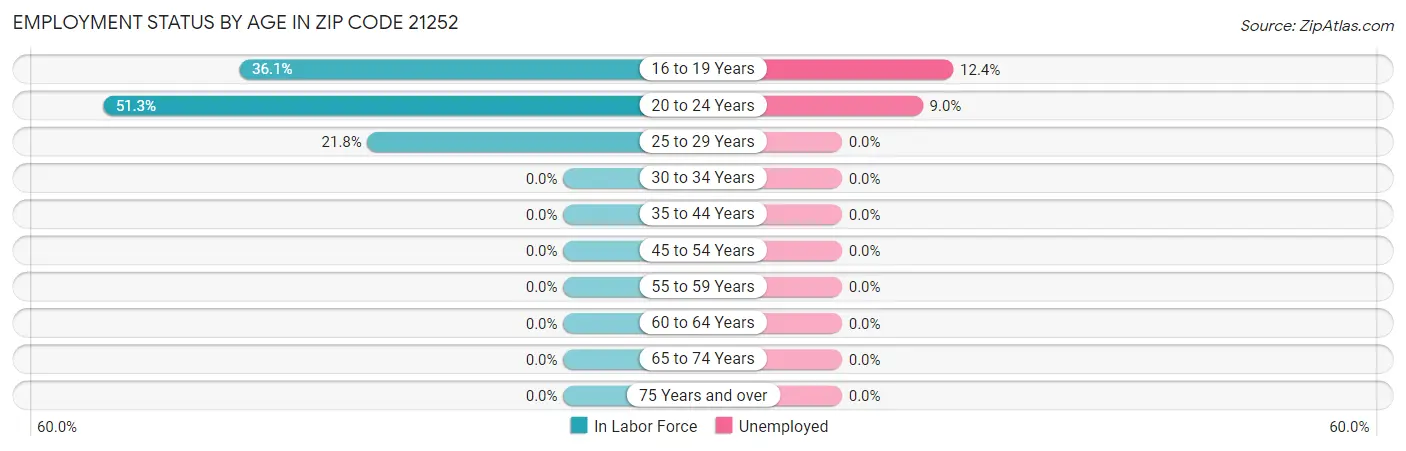 Employment Status by Age in Zip Code 21252