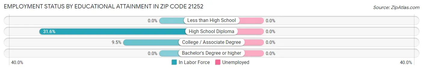 Employment Status by Educational Attainment in Zip Code 21252