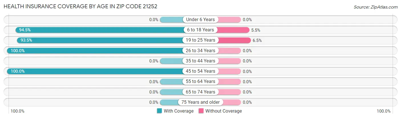 Health Insurance Coverage by Age in Zip Code 21252