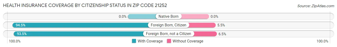 Health Insurance Coverage by Citizenship Status in Zip Code 21252
