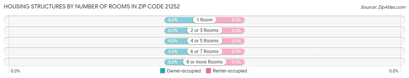 Housing Structures by Number of Rooms in Zip Code 21252