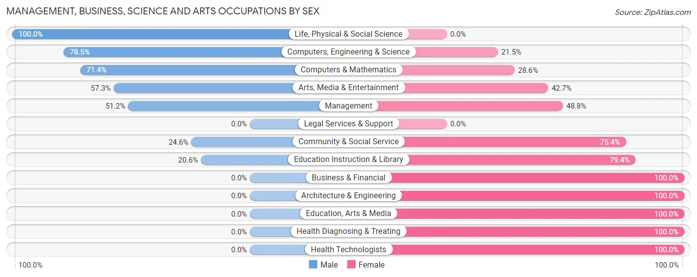 Management, Business, Science and Arts Occupations by Sex in Zip Code 21252