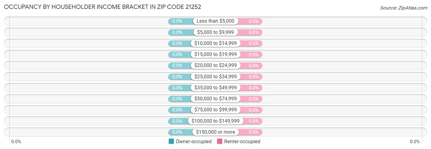 Occupancy by Householder Income Bracket in Zip Code 21252