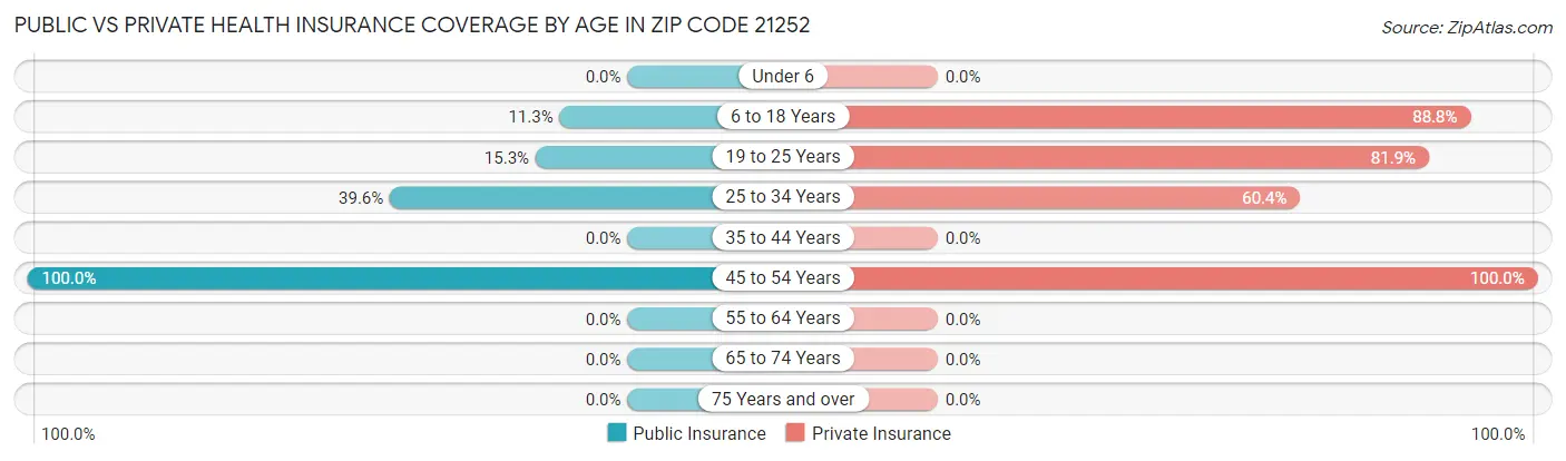 Public vs Private Health Insurance Coverage by Age in Zip Code 21252