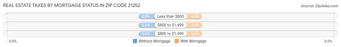 Real Estate Taxes by Mortgage Status in Zip Code 21252