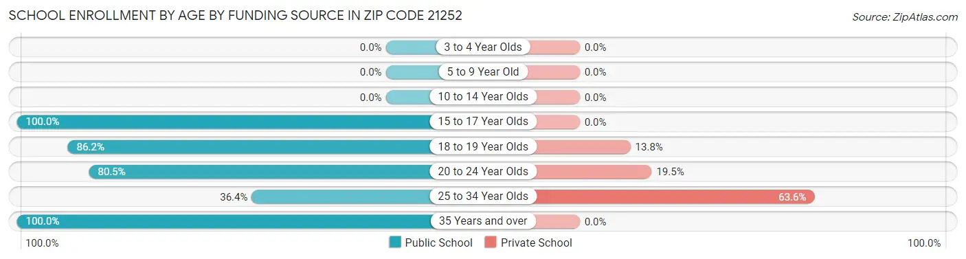 School Enrollment by Age by Funding Source in Zip Code 21252