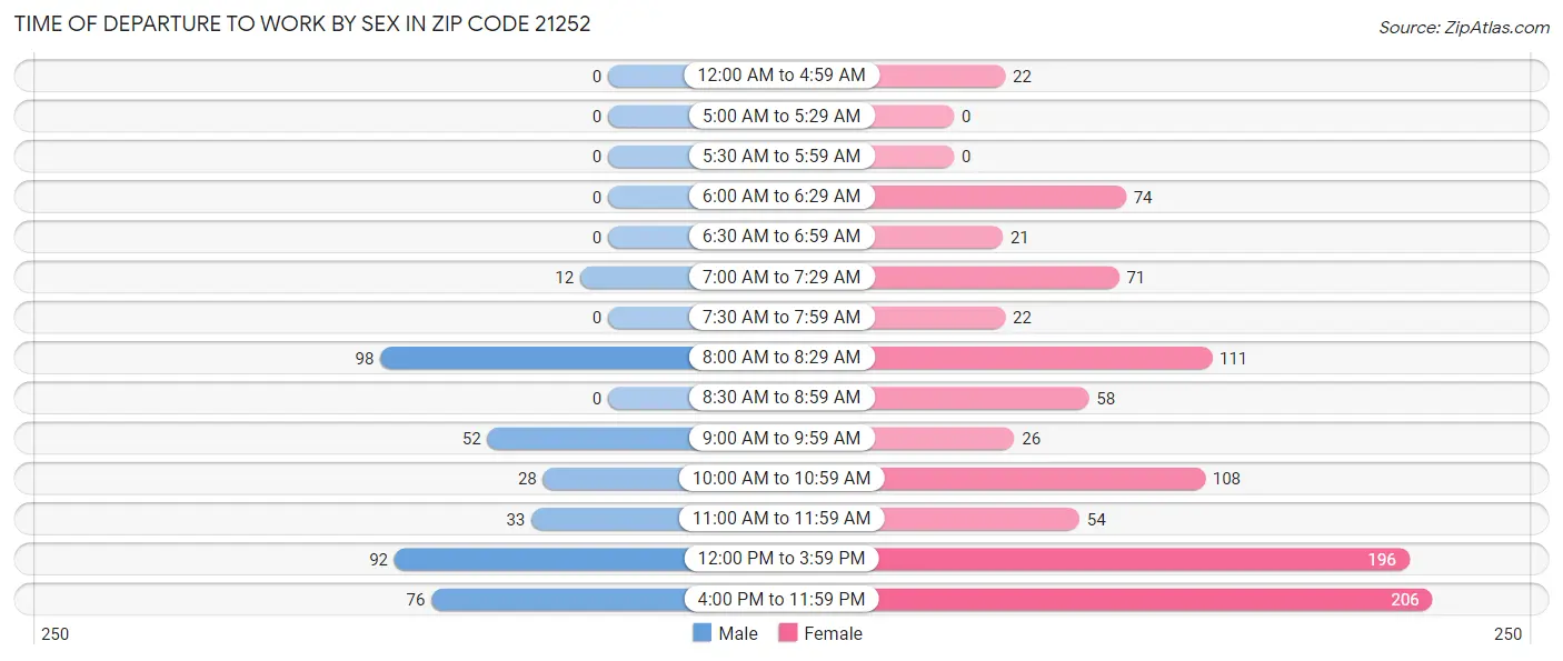 Time of Departure to Work by Sex in Zip Code 21252