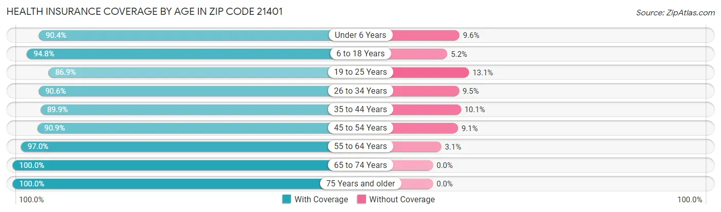 Health Insurance Coverage by Age in Zip Code 21401