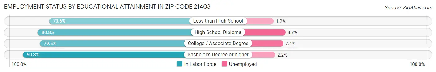 Employment Status by Educational Attainment in Zip Code 21403