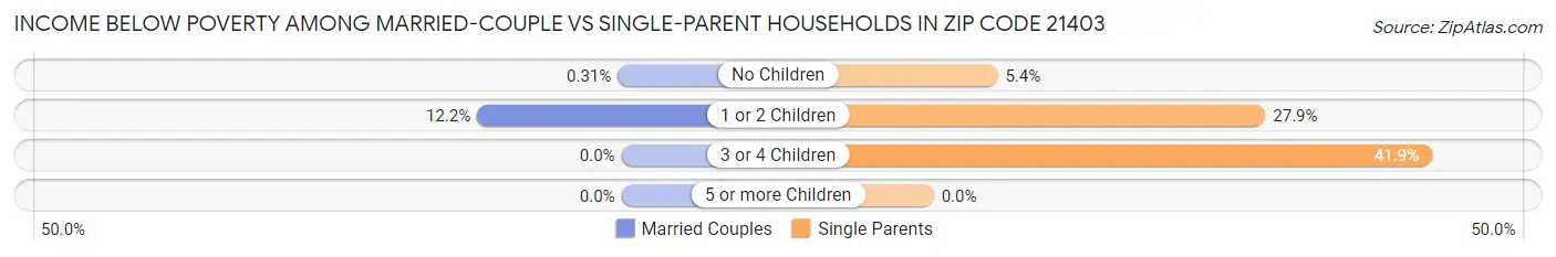 Income Below Poverty Among Married-Couple vs Single-Parent Households in Zip Code 21403
