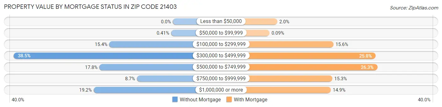 Property Value by Mortgage Status in Zip Code 21403