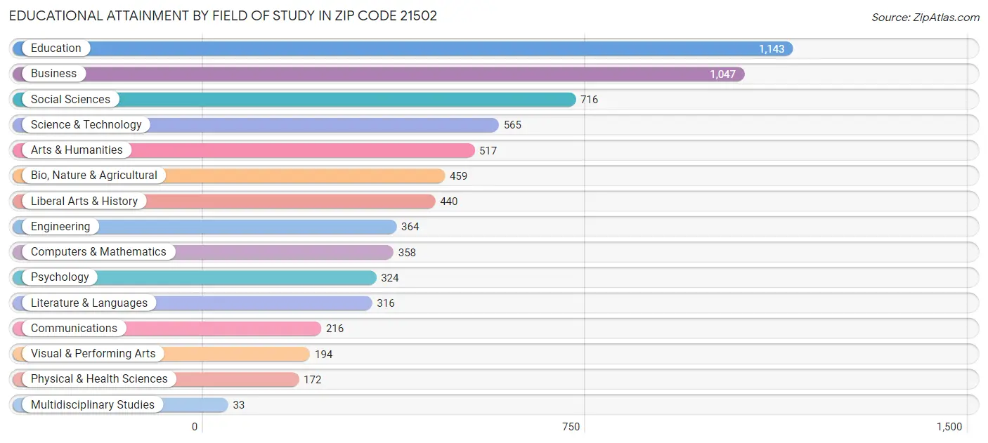 Educational Attainment by Field of Study in Zip Code 21502