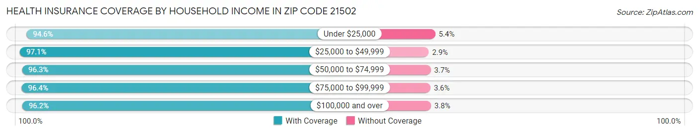 Health Insurance Coverage by Household Income in Zip Code 21502