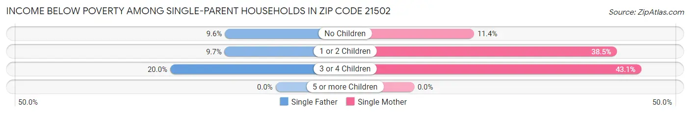 Income Below Poverty Among Single-Parent Households in Zip Code 21502