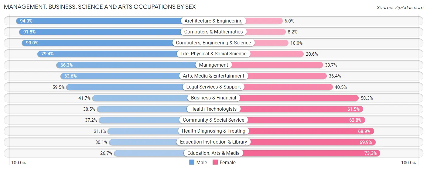 Management, Business, Science and Arts Occupations by Sex in Zip Code 21502
